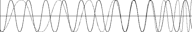 A sinusoid with glissando fitness function superimposed.